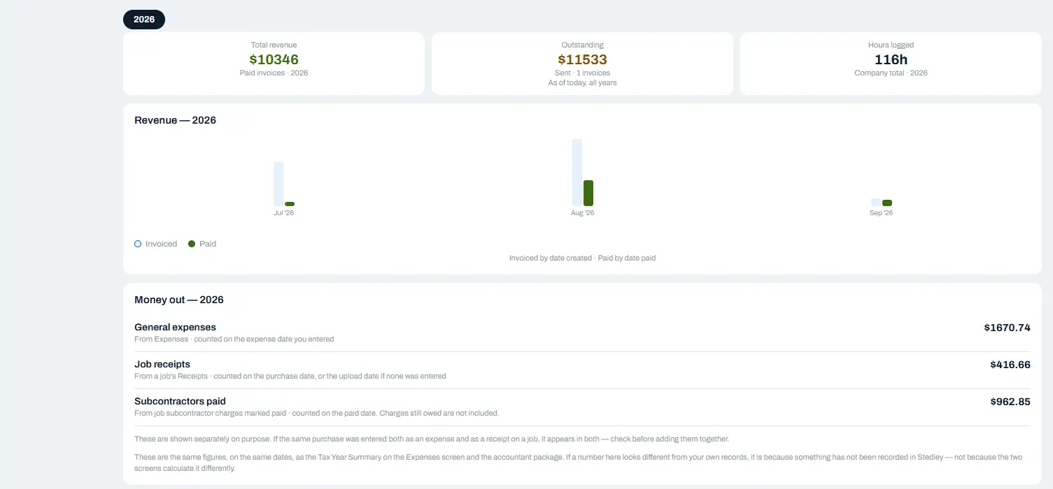 The Stedley reports screen for 2026 in a desktop browser: $10,346 total revenue from paid invoices, $11,533 outstanding across one sent invoice counted over all years, 116 hours logged company-wide, a month-by-month chart comparing invoiced against paid for July, August and September, and a money-out breakdown of $1,670.74 in general expenses, $416.66 in job receipts and $962.85 paid to subcontractors.
